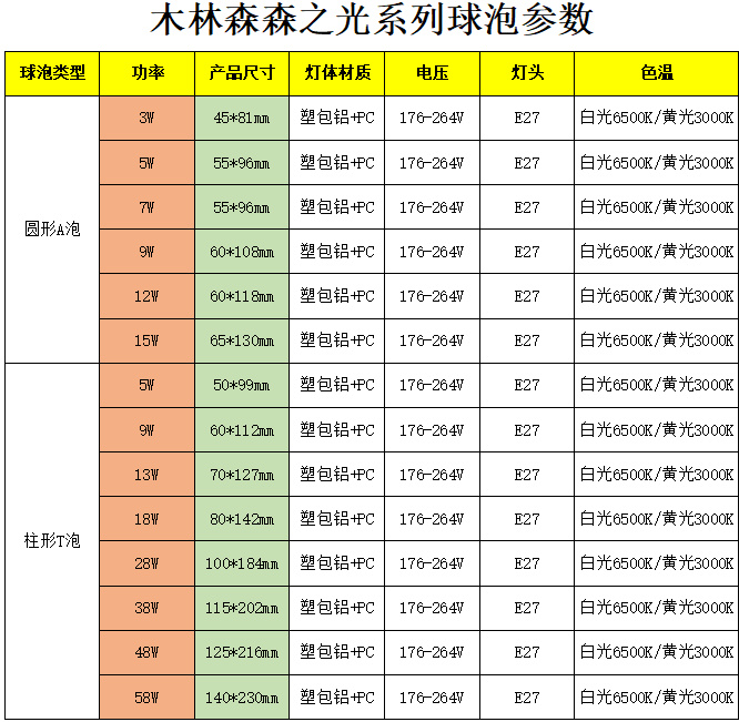 MLS木林森照明led灯泡E27螺口3W5W7W9W28W38W18w室内工厂车间球泡 - 图2