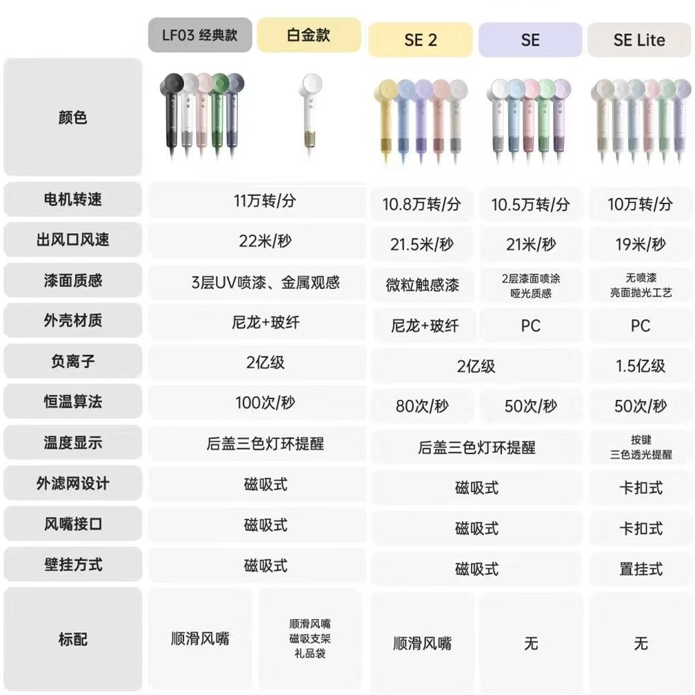 徕芬Laifen高速吹风机宿舍家用便携旅行小巧负离子电吹风生日礼物 - 图3