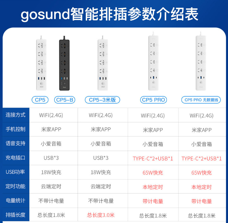 Gosund电小酷智能排插CP5插线板18W快充远程定时USB插板语音分控-图2