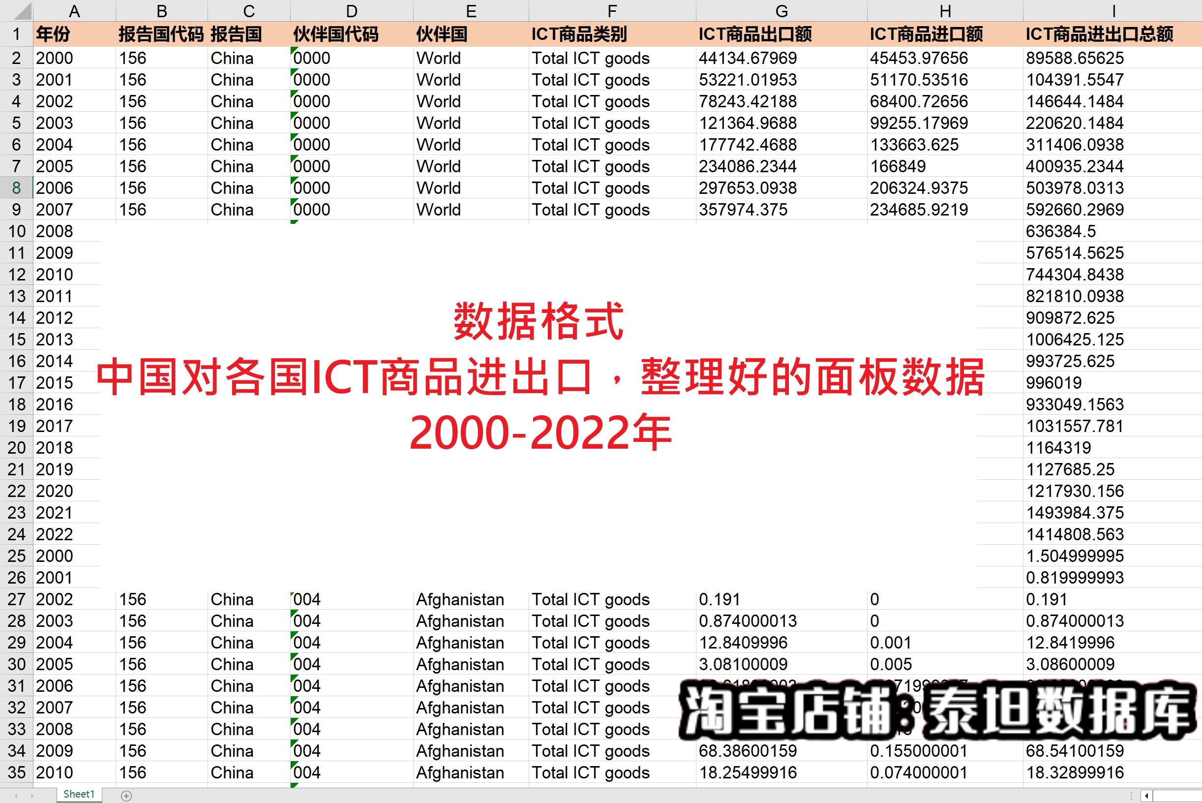 数字经济商品贸易/ICT商品贸易/中国对各国ICT商品贸易进出口2022 - 图0