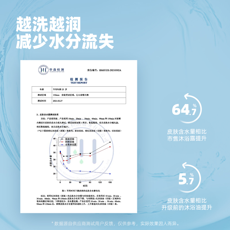 rever乐若2瓶囤货装改善女沐浴油 Rever沐浴露