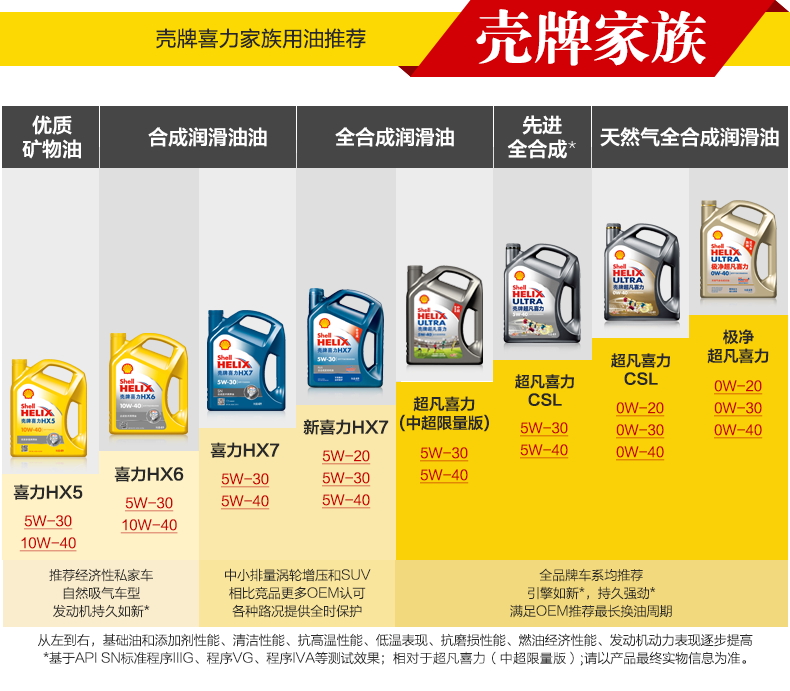 壳牌机油红壳HX3 15W40红喜力矿物质柴汽油SL汽车发动机润滑油4L - 图2