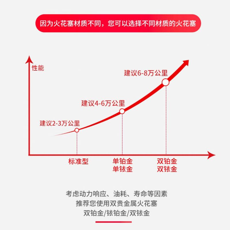 NGK双铂金火花塞 PLKR7B8E 适用于SL500 S450 R500L 8支装 - 图3