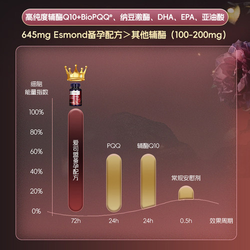 爱司盟进口300mg辅酶q10备孕线粒体PQQ泛醇辅酶q10卵泡卵子质量 - 图0