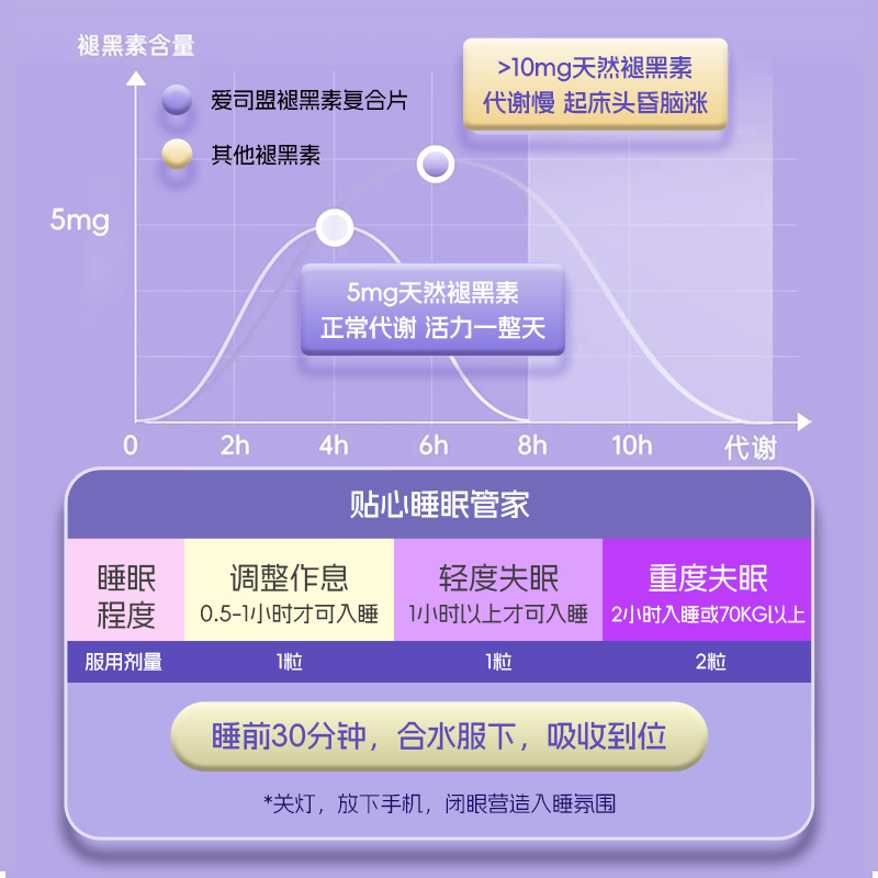 【限时促销】美国进口褪黑素睡眠片闪睡提高睡眠质量倒时差非软糖