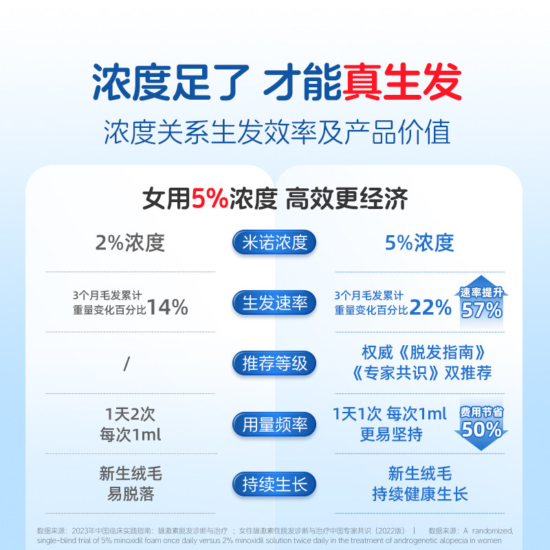 蔓迪米诺地尔酊男女性防脱生发液育发泡沫剂正品搭配上药器洗发水