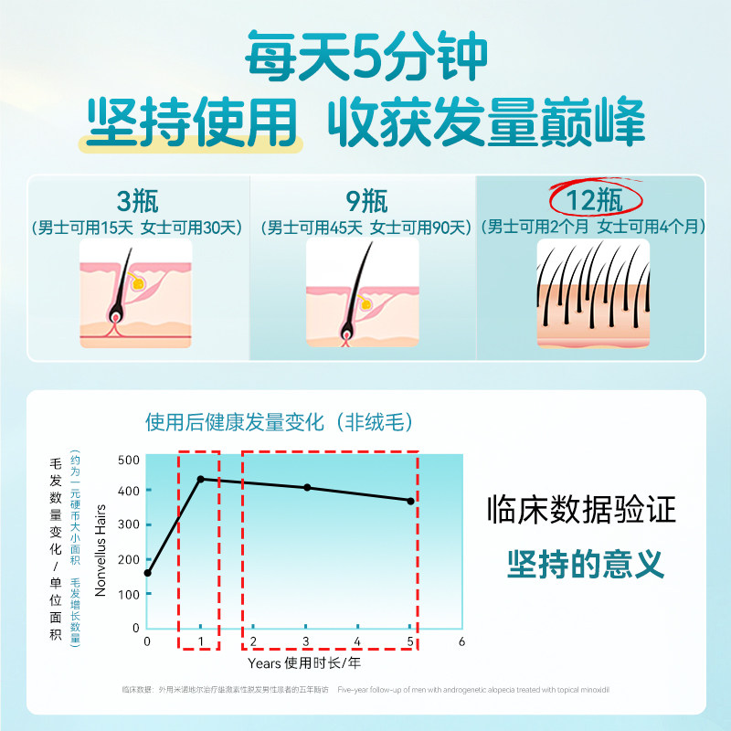 【秒杀价】蔓迪米诺地尔酊发际线生发精灵瓶10ml*1盒正品试用装 - 图2