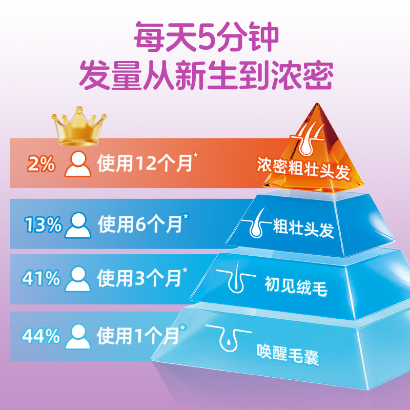 发缝发际线生发第二代米诺地尔泡沫剂蔓迪男女清爽生发不油腻非液,淘宝优惠券,粉丝福利购,淘宝优惠卷