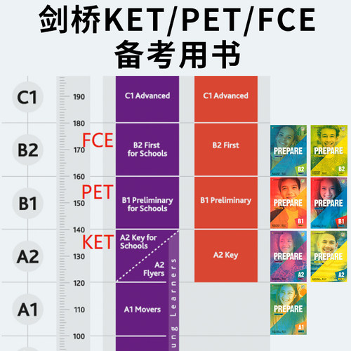 Cambridge剑桥通用五级考试Prepare A1 B1 B2 C1考试KET PET备考教材学生书+练习册新版第二版原版进口剑桥YLE考试冲刺教辅初高中 - 图1