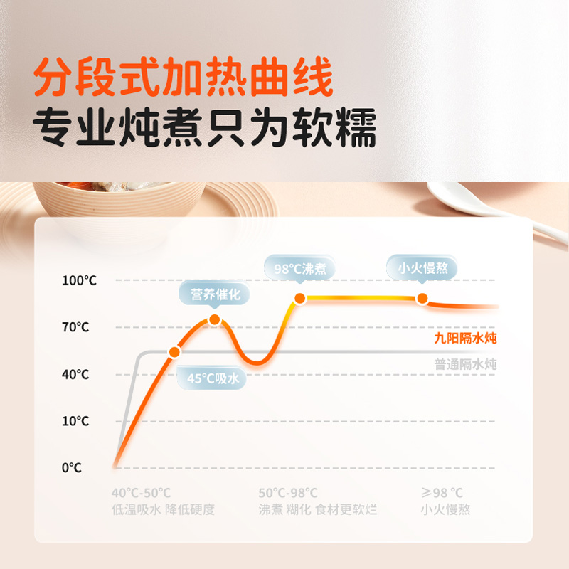 九阳电炖锅家用小型煮粥神器全自动隔水炖盅燕窝宝宝电炖盅GD512-图1