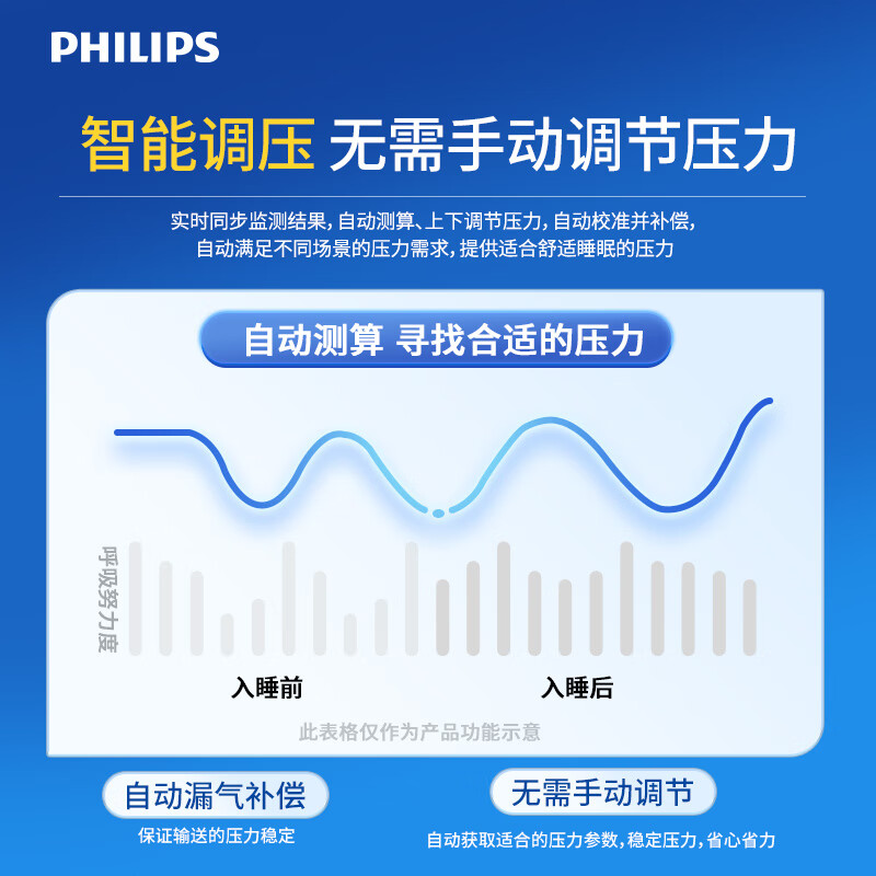 飞利浦（PHILIPS）家用无创睡眠打呼噜止鼾全自动Dorma500呼吸机-图1