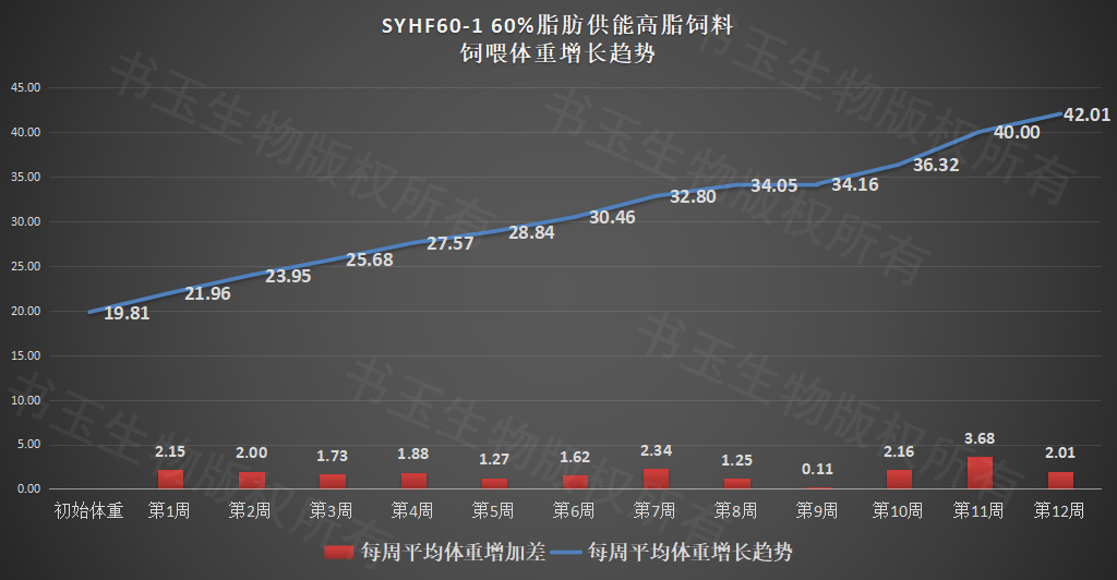 60%脂肪供能高脂高糖实验小鼠肥胖脂肪肝二型糖尿病模型造模饲料 - 图3