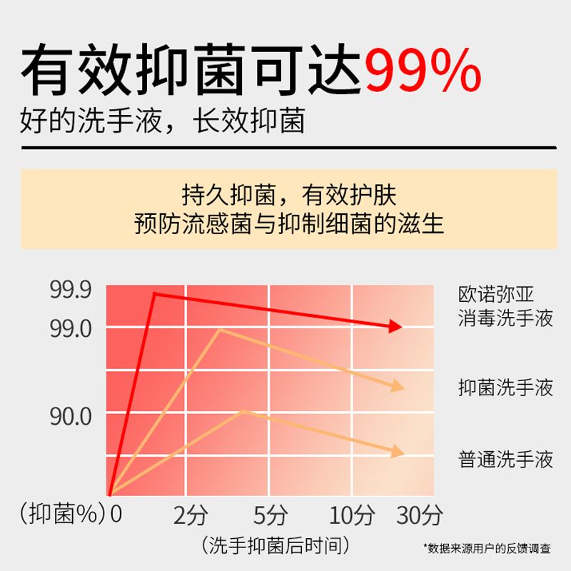 杀菌消毒500ml包邮家用抑菌洗手液 欧诺弥亚洗手液