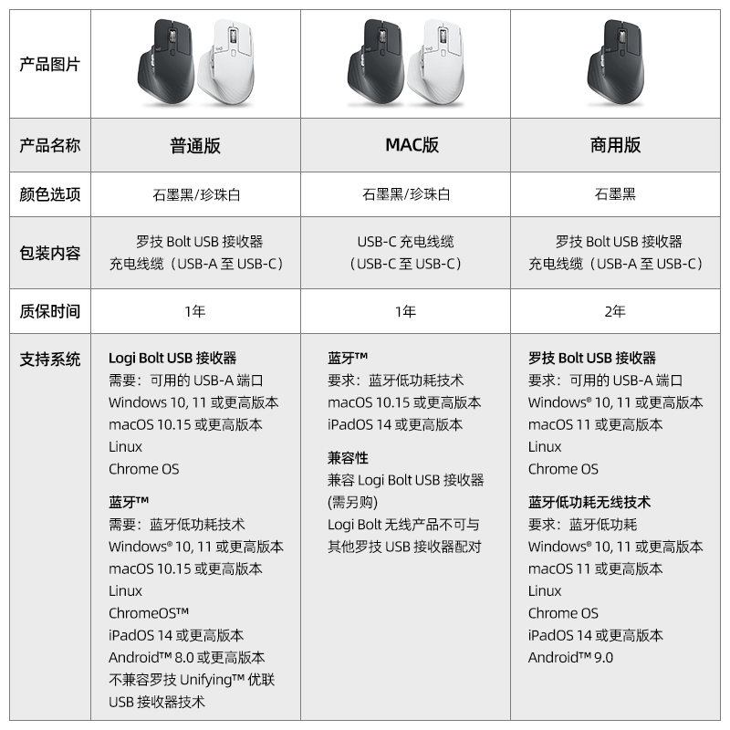 罗技大师系列MX Master3S无线蓝牙鼠标商用办公静音Mac电脑商务 - 图2