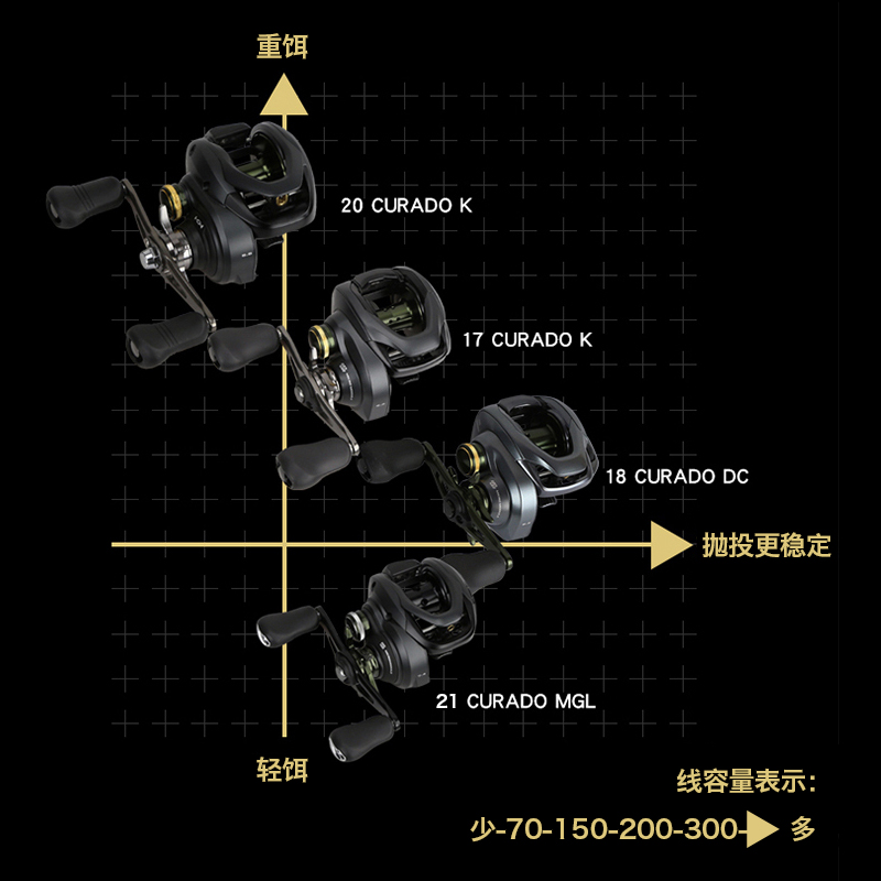 SHIMANO禧玛诺CURADO DC库拉多MGL水滴轮BFS淡海水泛用远投线轮 - 图2