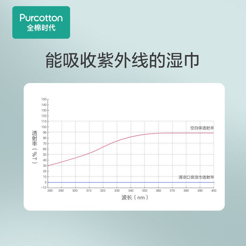 清仓全棉时代纯棉mini口袋装清凉湿巾（效期不足1年，介意勿拍）