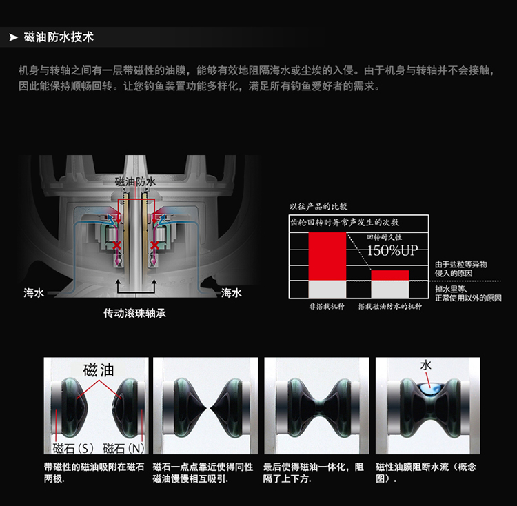 DAIWA达亿瓦 21款FUEGO LT 斜口杯纺车轮红标轮鱼线轮矶钓路亚轮 - 图2