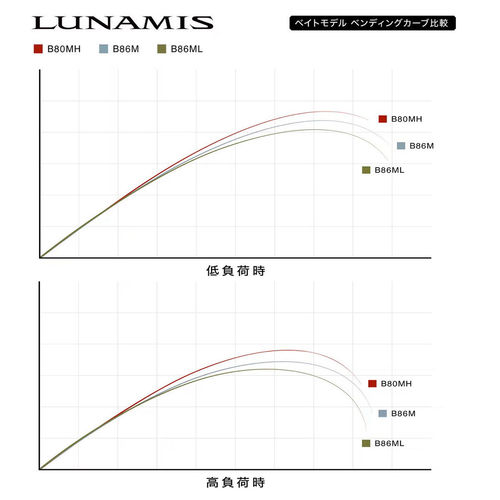 26款禧玛诺露娜米斯路亚竿远投鱼竿LUNAMIS英菲尼迪翘嘴海鲈竿 - 图2