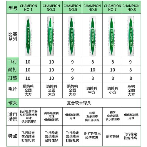 正品victo胜利羽毛球专业超级耐打金黄一号大师6号/1号ace比赛3号 - 图1
