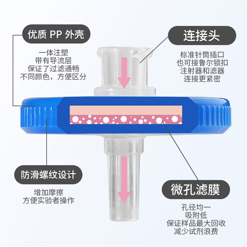 德滤一次性细胞细菌水系有机无菌针式滤膜过滤器滤头实验室检测 - 图0