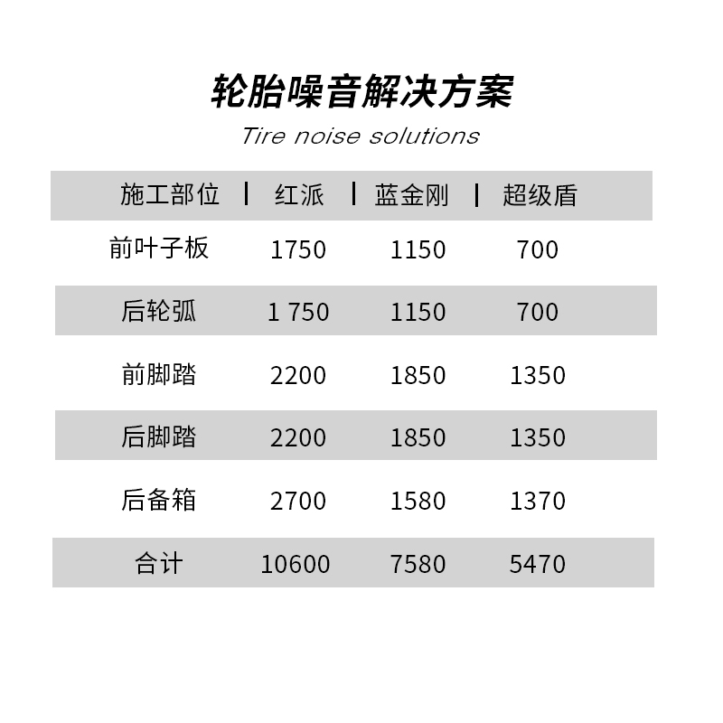 上海大能隔音棉材料汽车全车降噪止震板改装四车门轮胎机盖后备箱