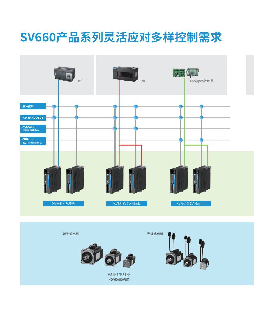 汇川伺服电机驱动器SV660CT021I-图0