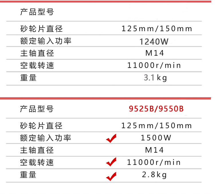 上海锐奇角磨机125/150打磨手磨机9950D/9925D/9550B磨光机抛光机-图2