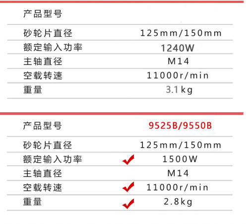 上海锐奇角磨机125/150打磨手磨机9950D/9925D/9550K磨光机抛光机 - 图2