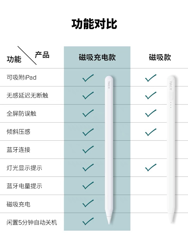 JCPal适用于苹果iPad Air/Pro平板手写笔倾斜压磁吸触屏触控笔 - 图3