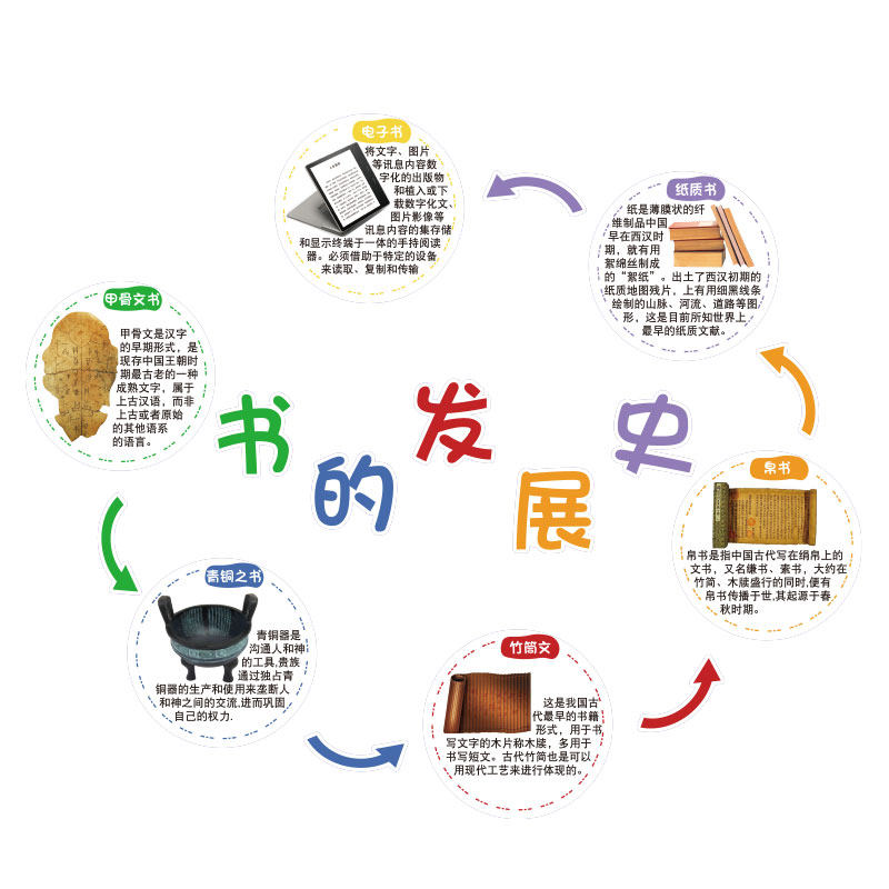 幼儿园文化主题环创阅读图书区绘本馆角墙装饰的演变背景布置贴,淘宝优惠券,粉丝福利购,淘宝优惠卷