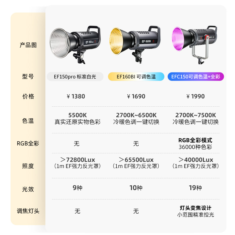 金贝EF150pro LED摄影灯美颜直播补光灯摄像短视频打光灯太阳灯儿童拍照柔光灯常亮灯直播间灯光影视灯室内