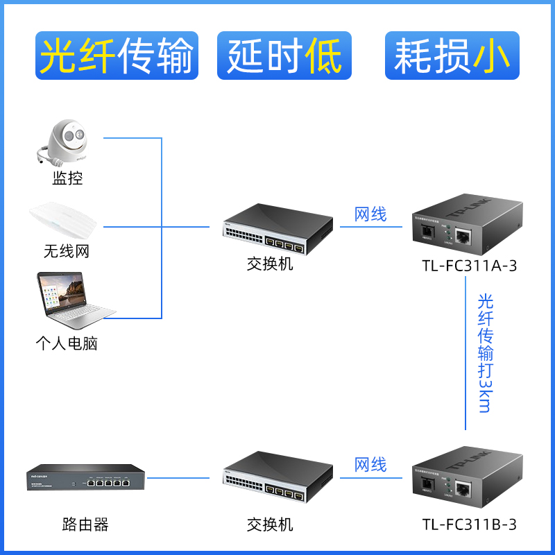 TP-LINK单模单纤光纤收发器光电转换器一对 TL-FC311A-3+FC311B-3 - 图0