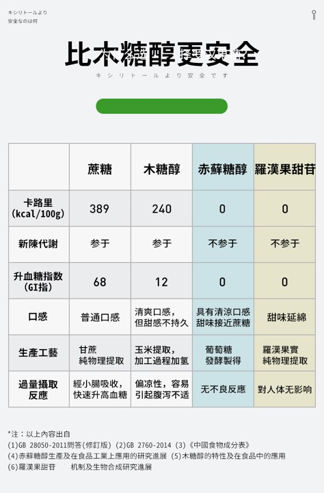 日本进口乐甘健赤藓糖醇莎罗雅代糖0卡路里糖零卡糖罗汉果糖代糖 - 图1