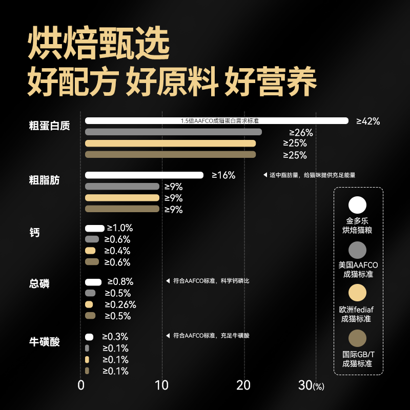 金多乐低温烘焙猫粮鲜肉猫咪增肥发腮成猫旗舰官方正品烘焙粮10斤