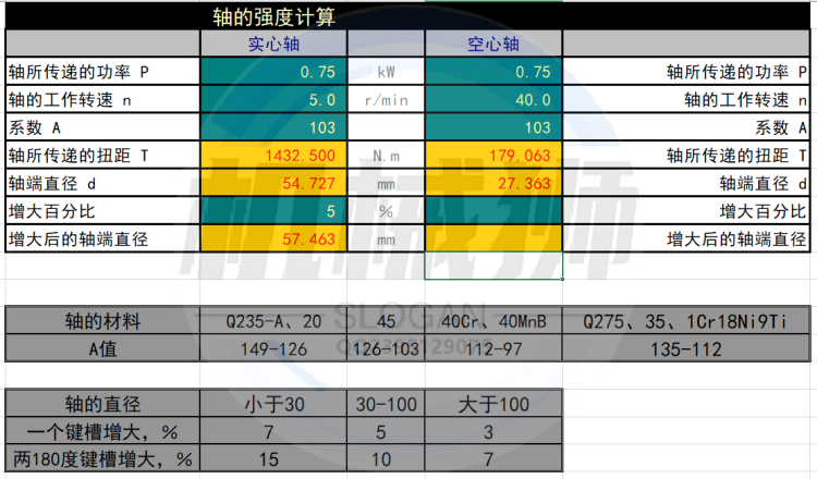 轴类设计大全传动轴键轴承螺栓销强度疲劳寿命校核轴径自动计算 - 图0