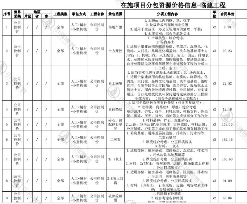 中建项目分包资源价格信息库成本商务造价管理控制数据电子版资料 - 图0