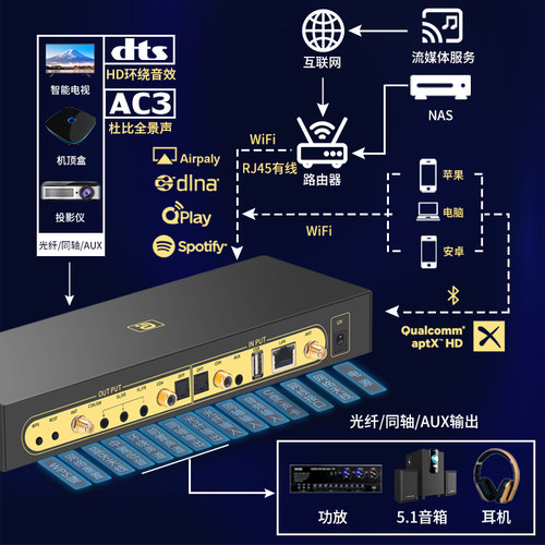 WIFI流媒体播放器aptxHD蓝牙5.0音频接收5.1硬解码DTSHD全景声AC3 - 图0