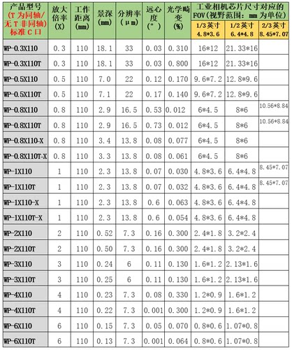 工业远心镜头110mm物距  大景深低畸变高倍率0.3-6X 同轴/非同轴 - 图3