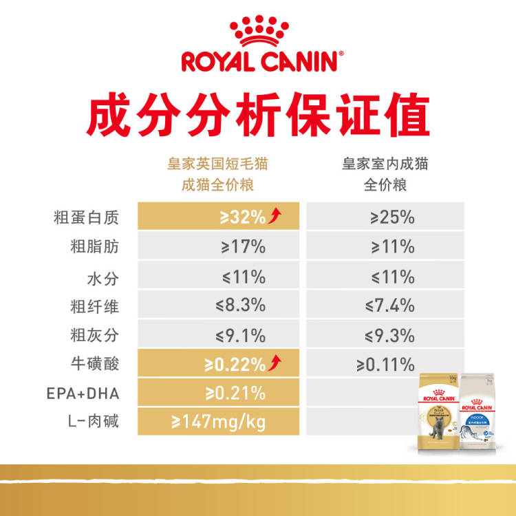 皇家猫粮BS34英国短毛猫专用蓝猫英短美短成猫粮补充营养全价10kg - 图2