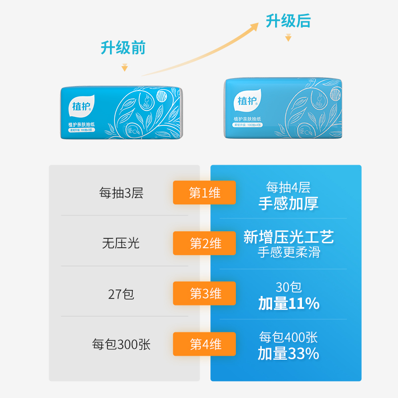 植护抽纸实惠装家用整箱大包面巾纸婴儿擦手纸提挂式厕纸卫生纸巾-图2