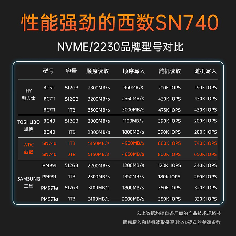 WD西数SN740 2230 SSD1T 2T 500G转2242 80steamdeck M2固态硬盘-图1