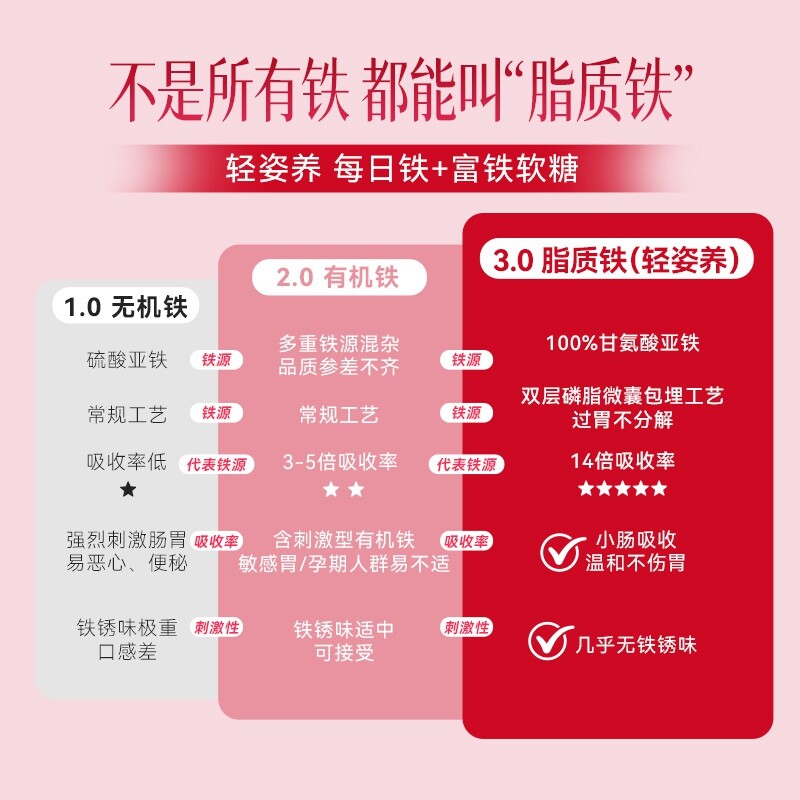 轻姿养每日铁+富铁软糖180g（3粒x15包/盒）