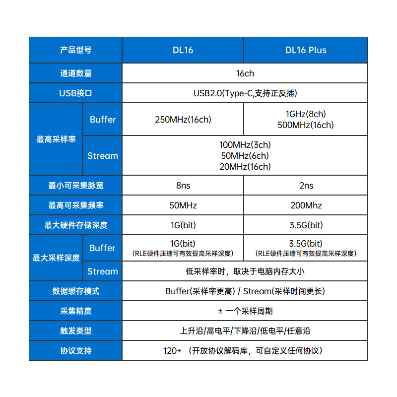 正点原子逻辑分析仪 DL16 16通道ARM FPGA STM32调试器协议解码 - 图1