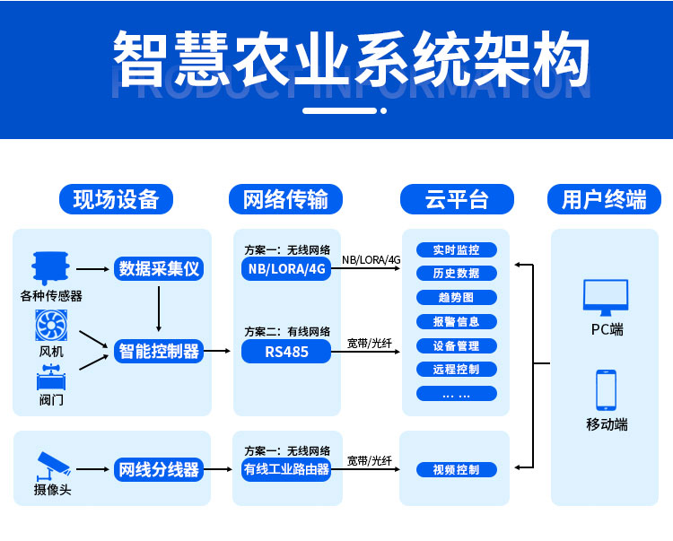 智慧农业系统物联网APP温室大棚控制监测解决方案潮汐灌溉设备-图1