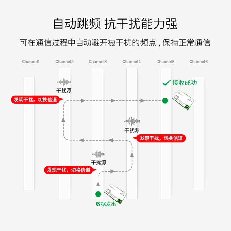 亿佰特2.4GHz无线串口收发通信模块全双工高速连续传输跳频抗干扰-图2