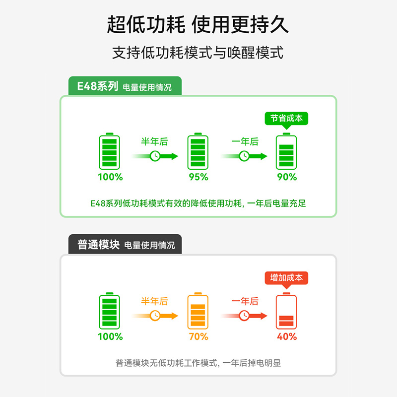 亿佰特433MHz贴片无线数传射频收发模块CMT2310A芯片小体积低功耗 - 图1