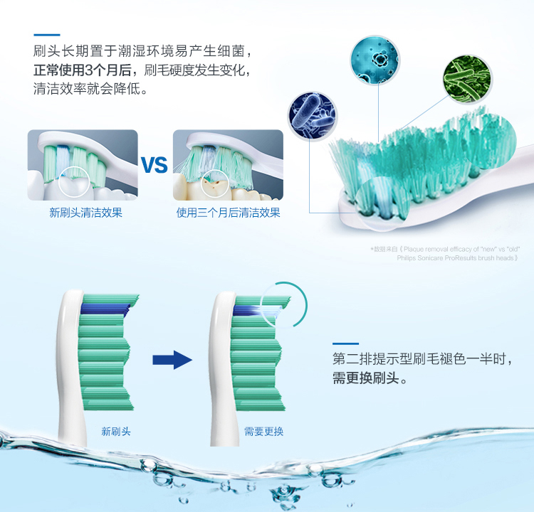 飞利浦电动牙刷头HX6011HX6013适合HX6730HX6761HX6511HX3120原装 - 图1