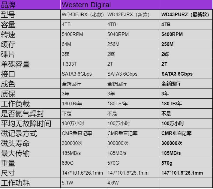 国行西数 WD43PURZ/42EJRX 4T紫盘安防监控台式CMR机械硬盘tb垂直 - 图0