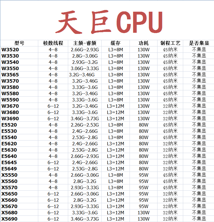 1366针 CPU 至强 X5650 5670 5690 W3670 i7-920 950 L5640 X5687 - 图0