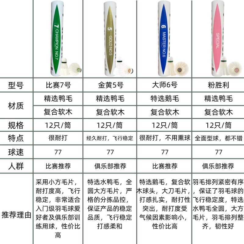 正品VICTOR胜利羽毛球比赛金黄球1/3/5号威克多训练耐打王12只装 - 图0